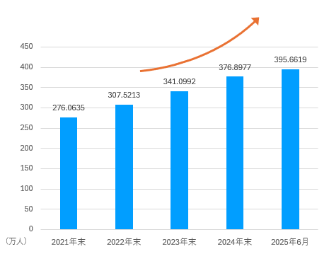 在留外国人数のグラフ